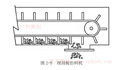 埋刮板給料機