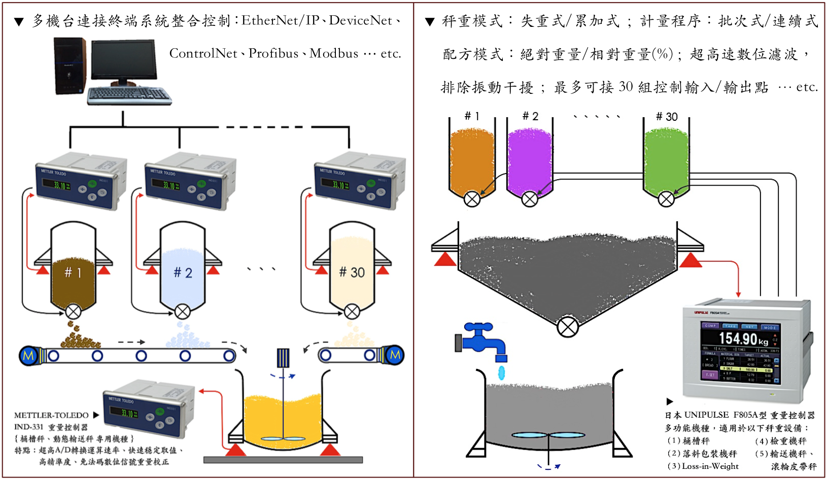 生產製程之典型應用案例(依據客戶作業需求規劃安裝製造)